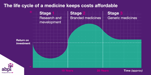 Life Cycle Of A Medicine