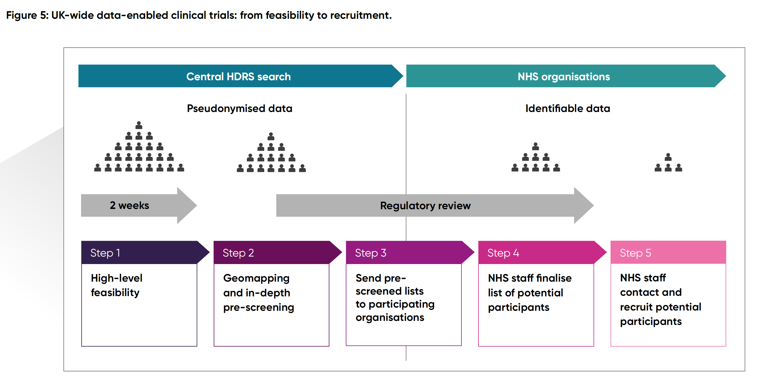 Figure 5 UK Wide Data Enabled Clinical Trials From Feasibility To Recruitment