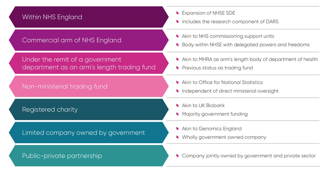 Options For Health Data Research Service Model