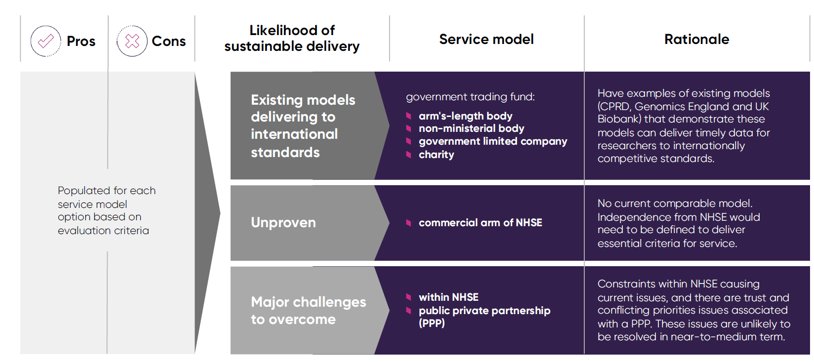 Assessment Of Service Models Based
