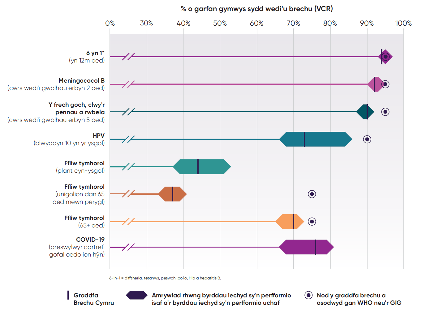 Vaccination Chart Wales CYM